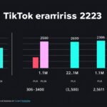 Wykres pokazujący ile zarabia się na TikToku w zależności od liczby obserwujących w 2025 roku